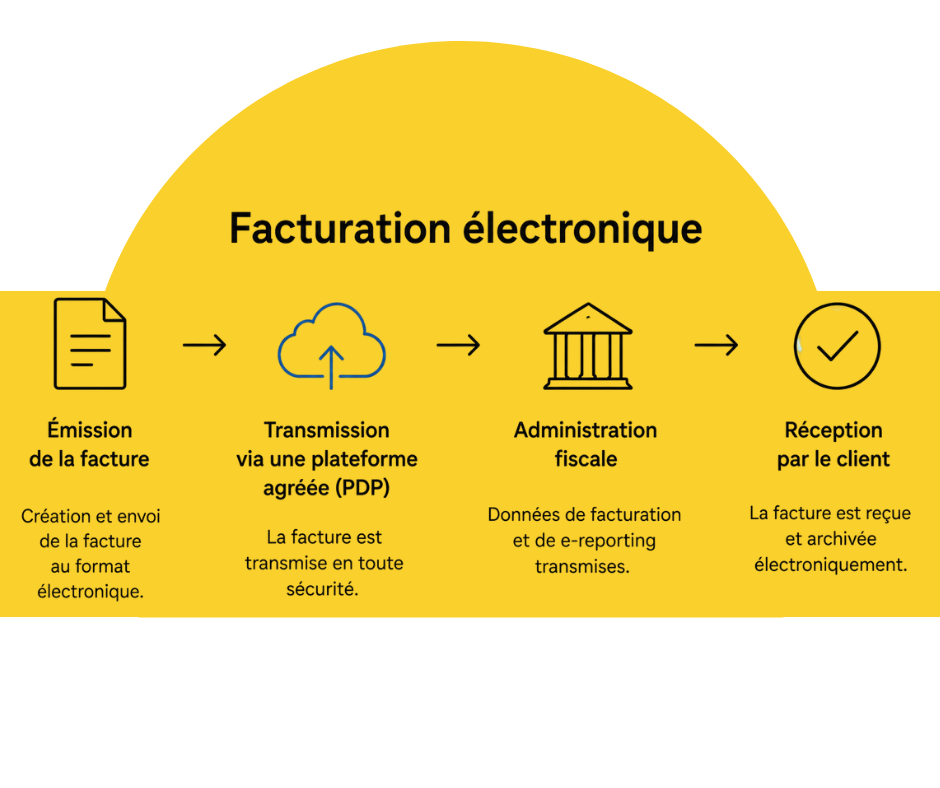 Schéma du fonctionnement de facturation électronique